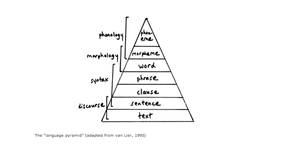 Language Pyramid